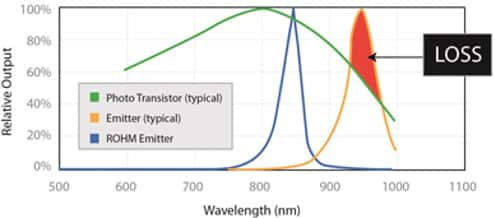 ROHM Semiconductor’s IR wavelength emitter technology